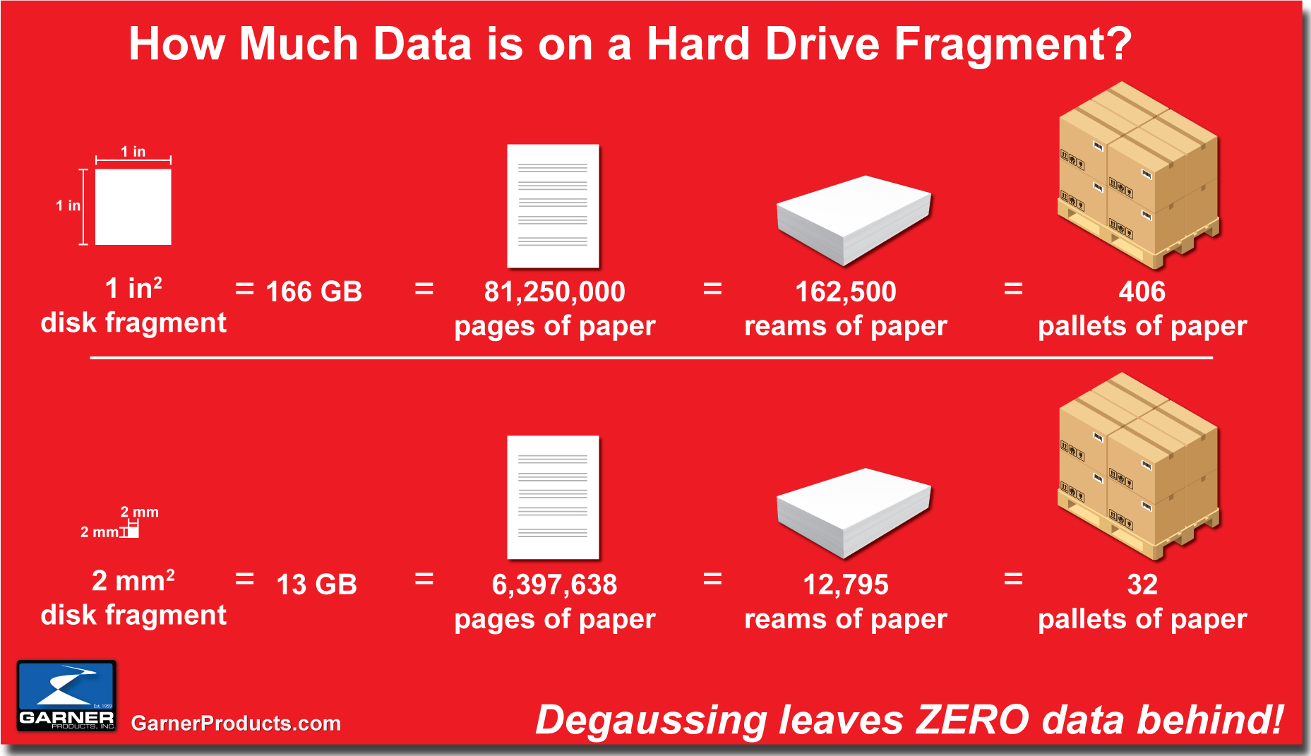 degaussing destroys all data